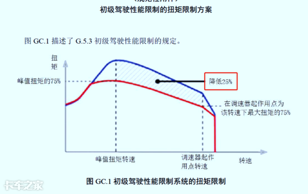 國六車型限速限扭問題頻發(fā)，可能不是質(zhì)量問題，而是你還不會用