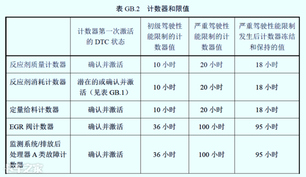 國六車型限速限扭問題頻發(fā)，可能不是質(zhì)量問題，而是你還不會用